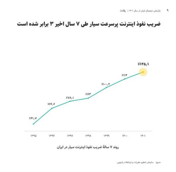 به ازای هر 100 نفر در ایران، 125 دستگاه به اینترنت پرسرعت متصل هستند